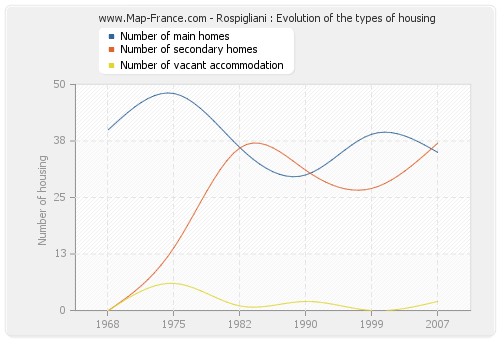 Rospigliani : Evolution of the types of housing