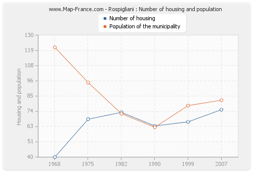 Rospigliani : Number of housing and population