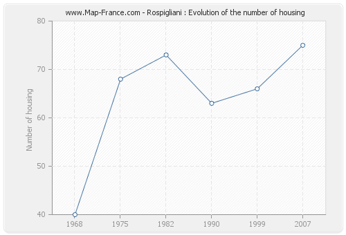 Rospigliani : Evolution of the number of housing