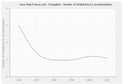 Rospigliani : Number of inhabitants by accommodation