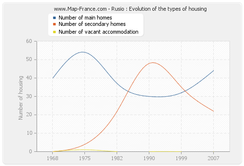 Rusio : Evolution of the types of housing