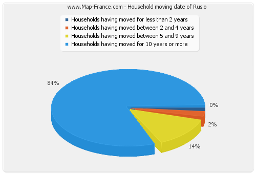 Household moving date of Rusio