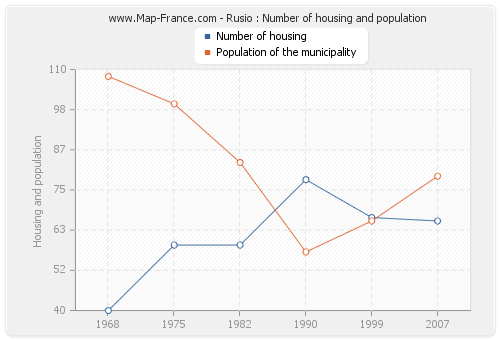 Rusio : Number of housing and population