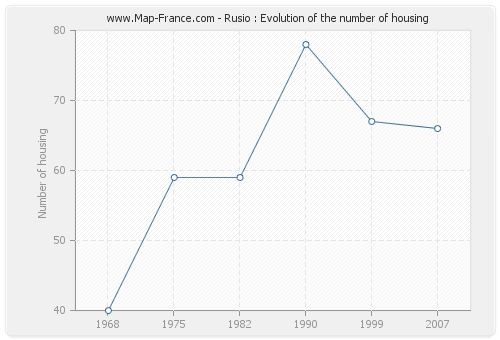 Rusio : Evolution of the number of housing