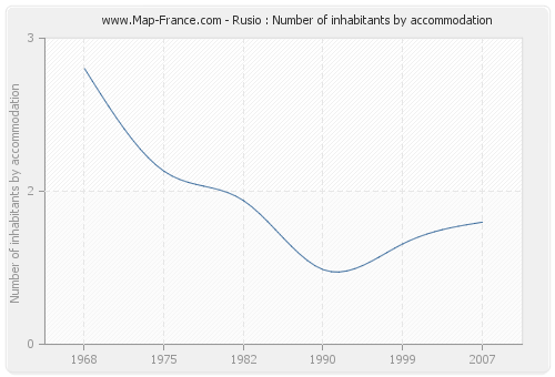 Rusio : Number of inhabitants by accommodation
