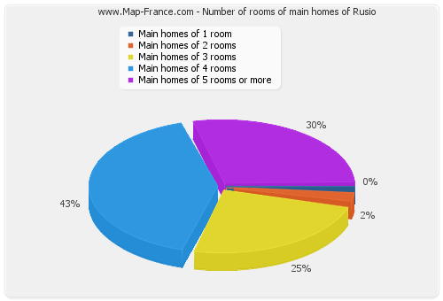 Number of rooms of main homes of Rusio