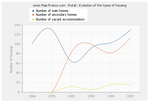 Rutali : Evolution of the types of housing