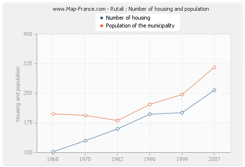 Rutali : Number of housing and population