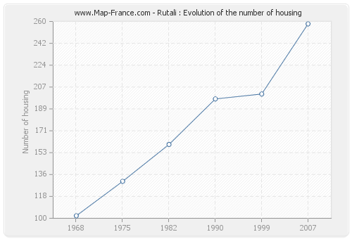 Rutali : Evolution of the number of housing