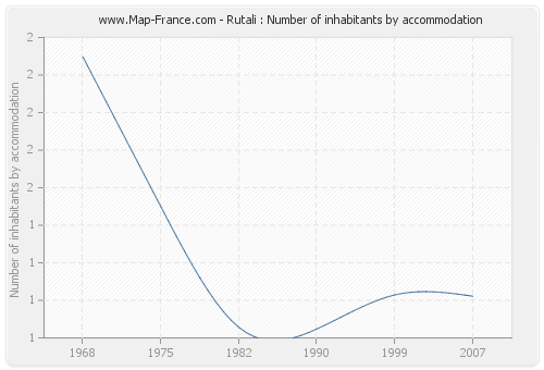 Rutali : Number of inhabitants by accommodation