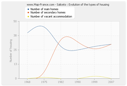Saliceto : Evolution of the types of housing