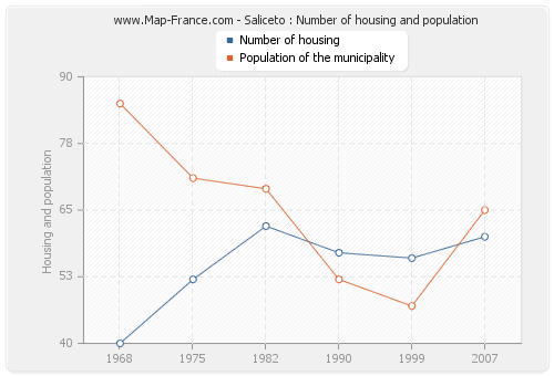 Saliceto : Number of housing and population