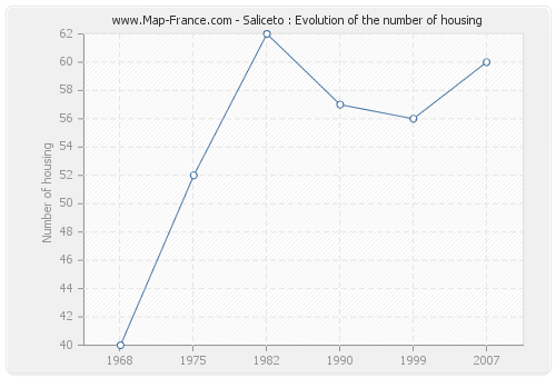 Saliceto : Evolution of the number of housing