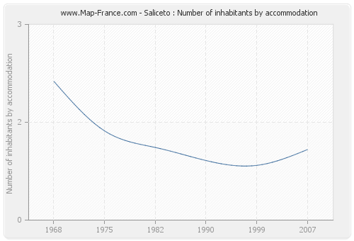 Saliceto : Number of inhabitants by accommodation