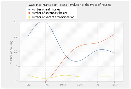 Scata : Evolution of the types of housing