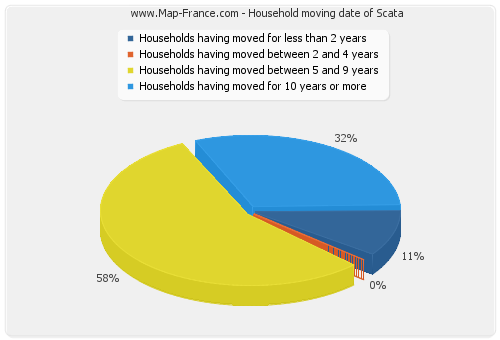 Household moving date of Scata