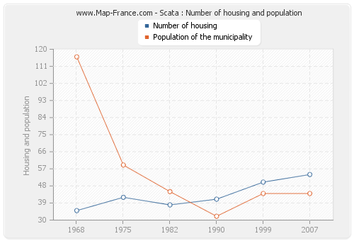 Scata : Number of housing and population