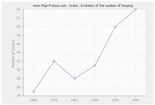 Scata : Evolution of the number of housing