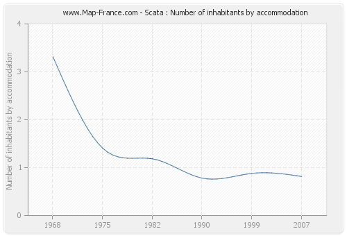 Scata : Number of inhabitants by accommodation