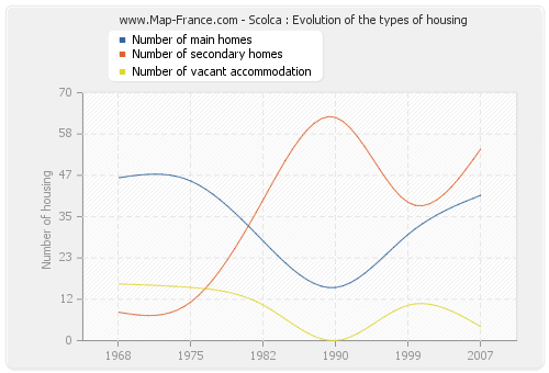 Scolca : Evolution of the types of housing