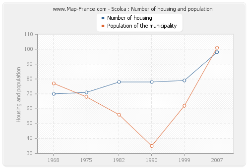 Scolca : Number of housing and population