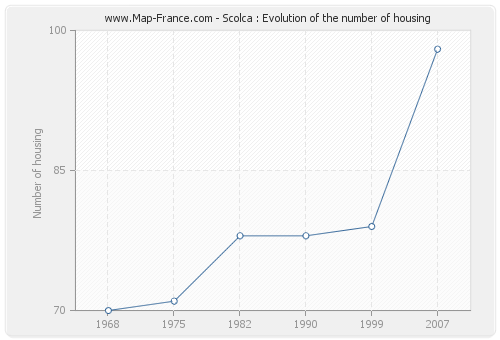 Scolca : Evolution of the number of housing