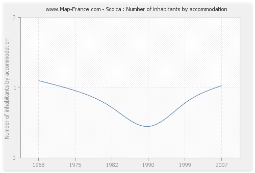 Scolca : Number of inhabitants by accommodation