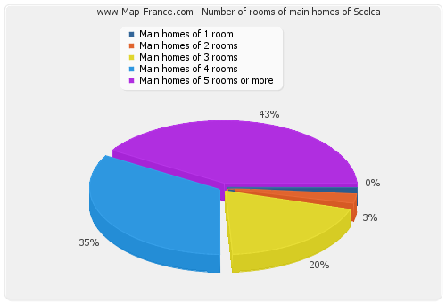 Number of rooms of main homes of Scolca