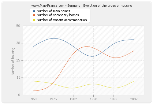 Sermano : Evolution of the types of housing