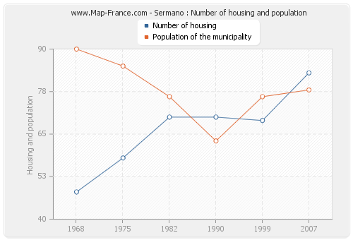 Sermano : Number of housing and population