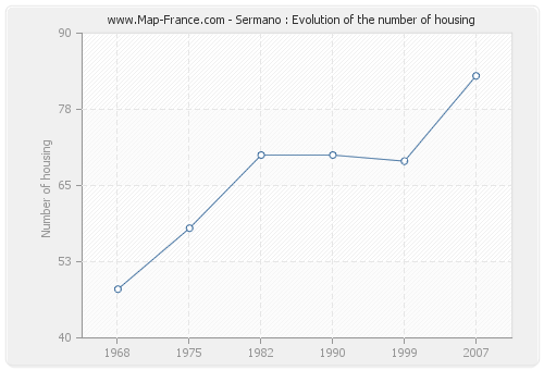 Sermano : Evolution of the number of housing