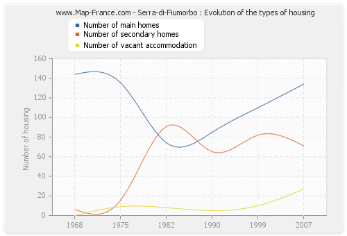 Serra-di-Fiumorbo : Evolution of the types of housing