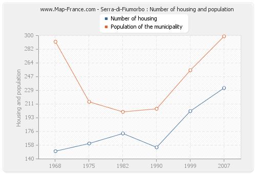 Serra-di-Fiumorbo : Number of housing and population