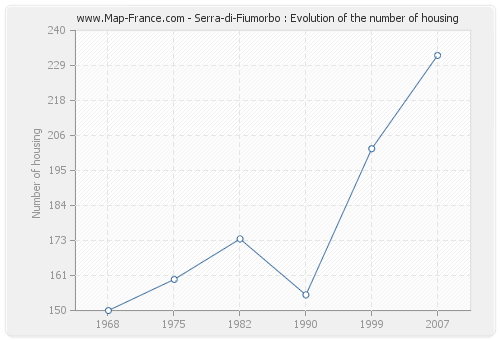 Serra-di-Fiumorbo : Evolution of the number of housing