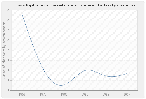 Serra-di-Fiumorbo : Number of inhabitants by accommodation