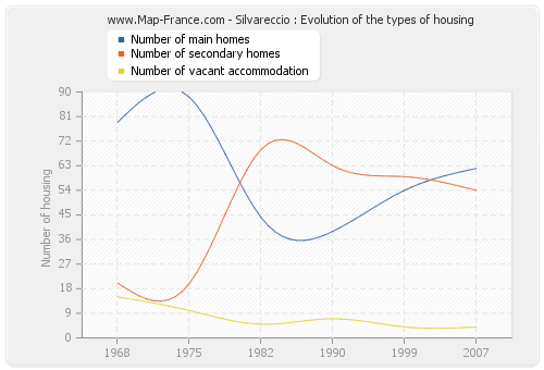 Silvareccio : Evolution of the types of housing