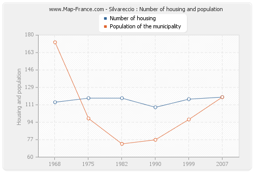 Silvareccio : Number of housing and population
