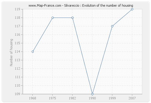 Silvareccio : Evolution of the number of housing