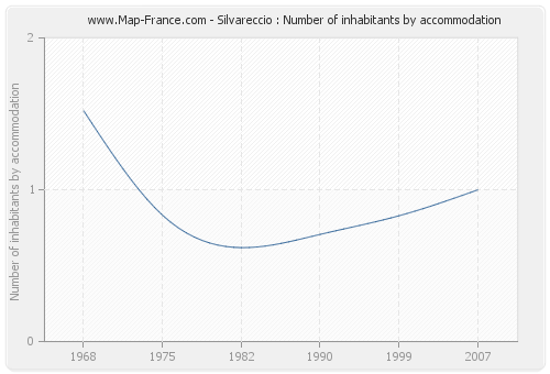 Silvareccio : Number of inhabitants by accommodation