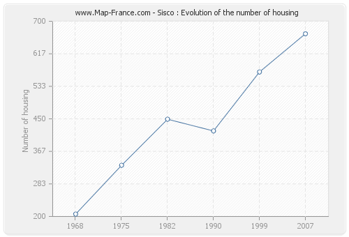Sisco : Evolution of the number of housing