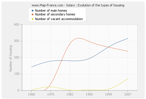 Solaro : Evolution of the types of housing