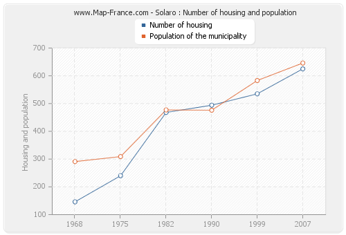 Solaro : Number of housing and population