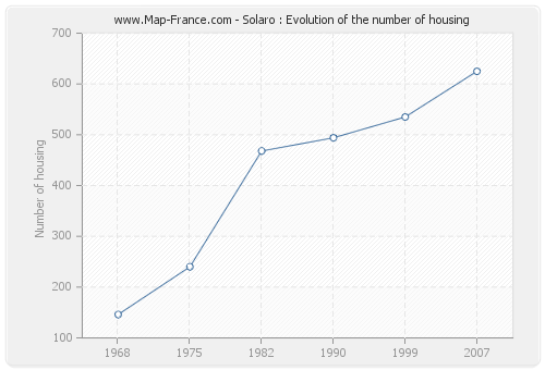 Solaro : Evolution of the number of housing