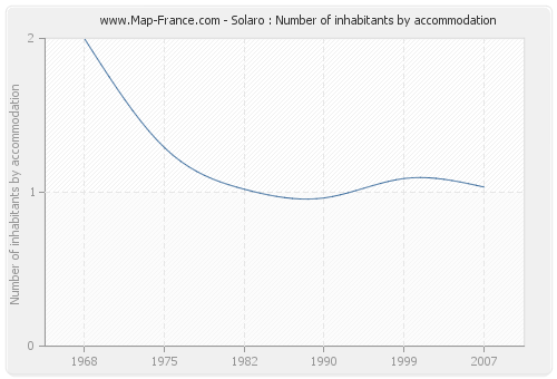 Solaro : Number of inhabitants by accommodation