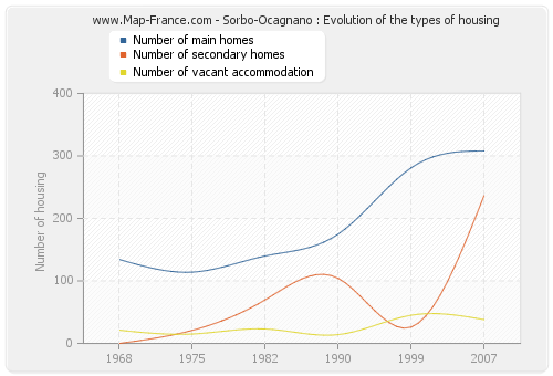 Sorbo-Ocagnano : Evolution of the types of housing