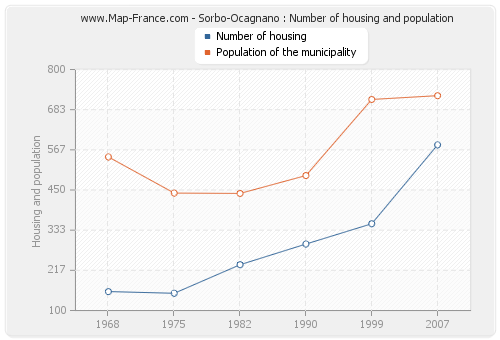 Sorbo-Ocagnano : Number of housing and population