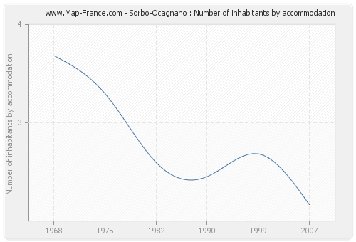 Sorbo-Ocagnano : Number of inhabitants by accommodation