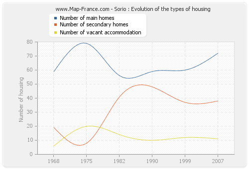 Sorio : Evolution of the types of housing