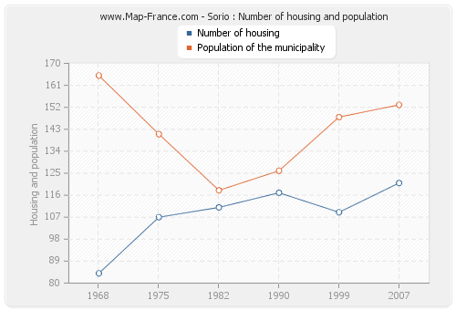 Sorio : Number of housing and population