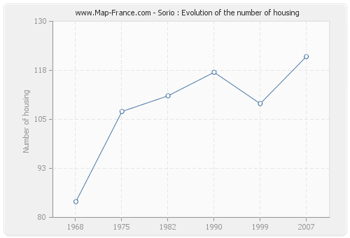 Sorio : Evolution of the number of housing